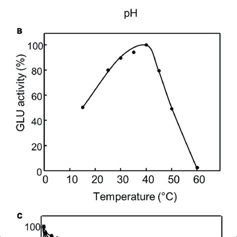 Effect Of Ph A Temperature B And Thermal Stability C On The