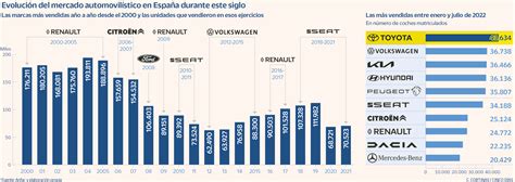 Cu L Es La Marca De Coches M S Elegida En Espa A Brand Cars