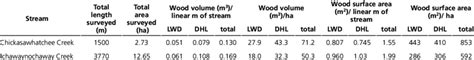 Wood Volume And Surface Area In Chickasawhatchee Creek And