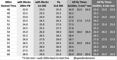 400m Workout Plan Blog Dandk