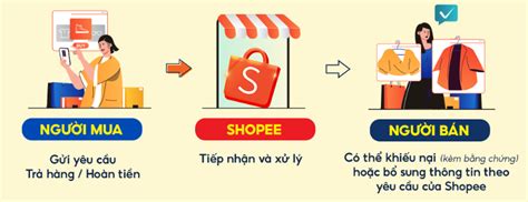 Hướng dẫn cách trả hàng Shopee đơn giản với 8 lý do thuyết phục Nhanh vn