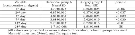 Harmonic Scalpel Treatment Of Haemorrhoidectomy Versus MilliganMorgan