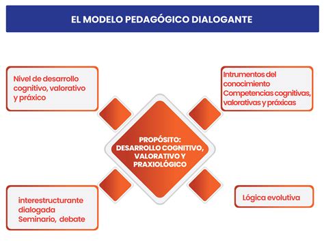 Fundamentos Pedag Gicos Pedagog A Dialogante