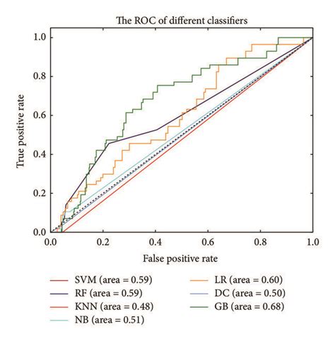 The Roc Curve Of Different Classifiers Based On The Feature Of