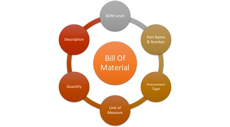 What is Bill of Materials (BoM)-Types,Template and Examples