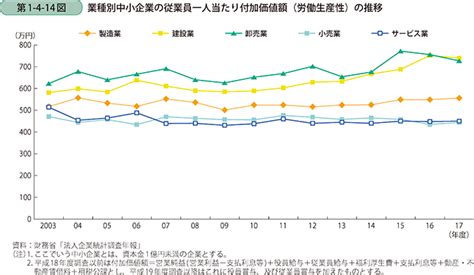 第2節 中小企業の労働生産性の現状