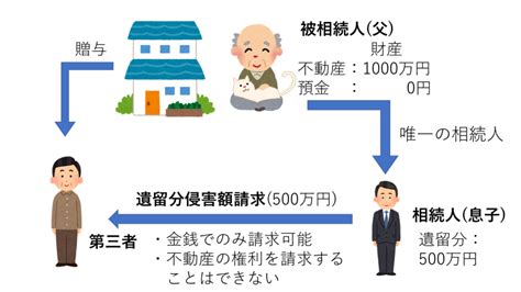 遺留分侵害額請求権とは何か【もし遺留分を侵害されたら】 田渕司法書士・行政書士事務所