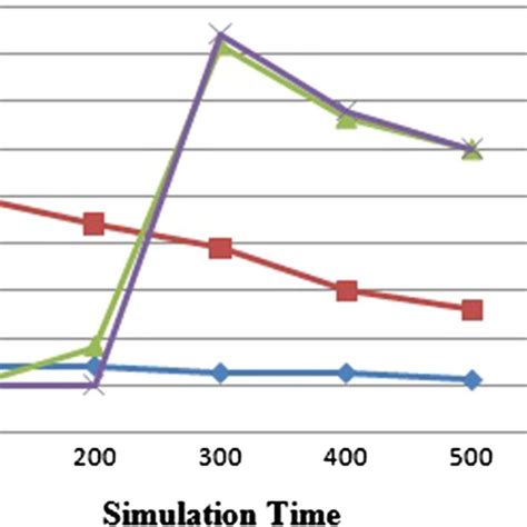 Average End To End Delay Versus Simulation Time Download Scientific