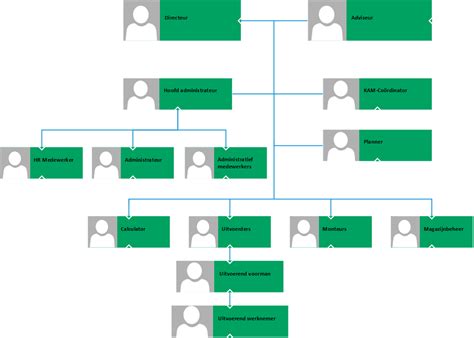 Organogram Bron Groenvoorziening