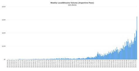 Argentina E Venezuela Mostram Grande Interesse Pelo Bitcoin Webitcoin
