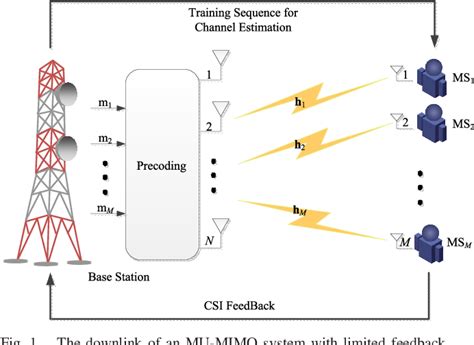 Figure From Securing Channel State Information In Multiuser Mimo With