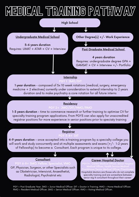 Pathway To Becoming A Doctor Med Mentors