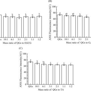 A B And C Are The FTIR Spectra Of QGEGCG QGGA And QGTA