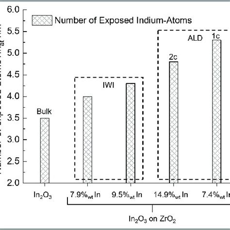 The Number Of Exposed Indium Atoms Per Square Nanometer Of Surface Area