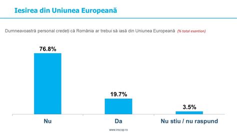 Sondaj INSCOP Trei sferturi dintre români se opun ideii ieșirii