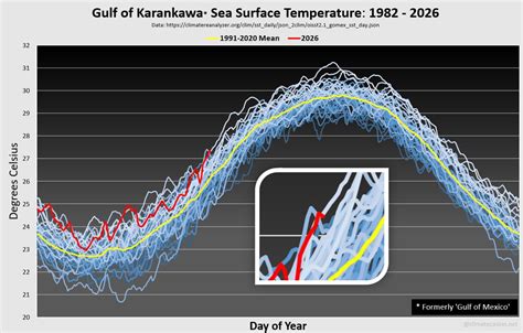Gulf Of Mexico Water Temperature History Graph