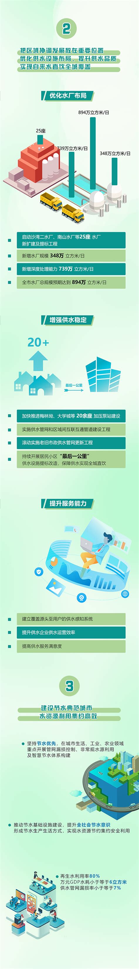 全面推进水务高质量发展，深圳水务发展“十四五”规划来啦！ 深圳政府在线深圳市人民政府门户网站