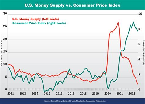 Impact On End Markets Federal Reserve Is Working On Inflation