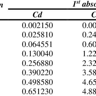 The Concentration Of Cadmium Cd Lead Pb And Chromium Cr In Their