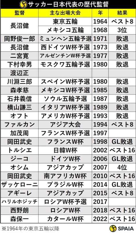 サッカー日本代表の歴代監督と成績、五輪やw杯を目指した栄光と苦難の歴史｜【spaia】スパイア