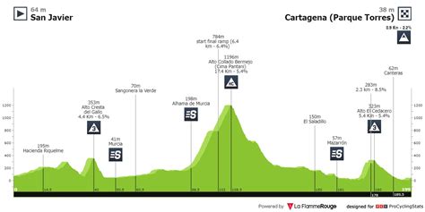 Stage profiles Vuelta Ciclista a la Región de Murcia Costa Cálida 2023