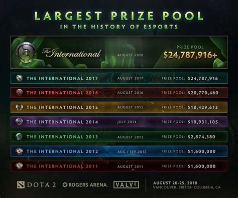 Dota 2 International 2024 Prize Pools 2024 Joy Joycelin