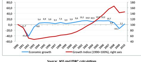 Economic growth in Armenia, 1991-2010, % | Download Scientific Diagram