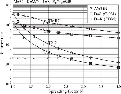 Ber Versus Spreading Factor N Performance For The Gmc Cdm Systems