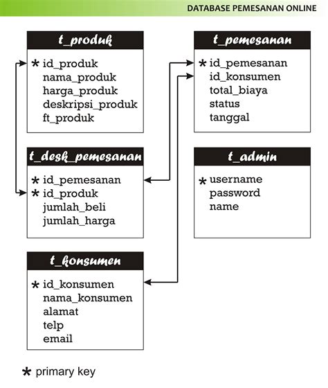 Contoh Database Kampus