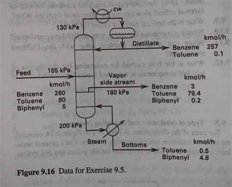 9.5. Fenske equation for a column with a vapor | Chegg.com