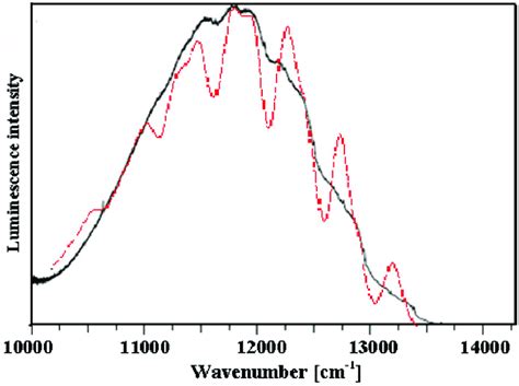 Luminescence Spectrum Solid Line And Calculated Luminescence Spectrum