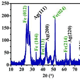 Xrd Diffraction Pattern Of Ag Fe O Nanoparticles By Kulekhara Leaves