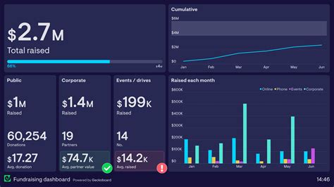 Fundraising Dashboard Example Geckoboard