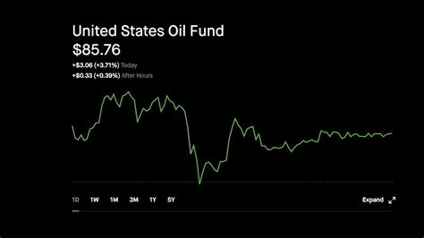 United States Oil Fund Uso Stock Price Update Continue Surging High