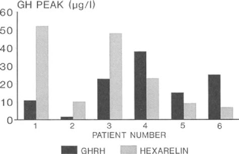 Individual Peak Gh Responses To Iv Bolus Injection Of Hexarelin