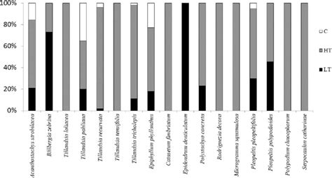 Vertical Distribution Of Vascular Epiphytes On The Phorophytes In The Download Scientific