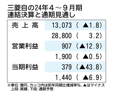 三菱自動車の2024年4～9月期決算、営業利益が129％減 Aseanの市況悪化で（日刊自動車新聞） 自動車情報・ニュース Carview