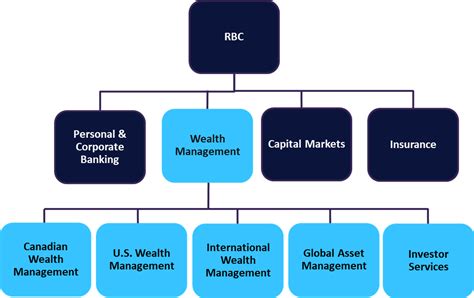 Rbc Wealth Management Competitor Profile