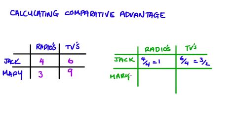 How To Calculate Comparative Advantage A Step By Step Guide