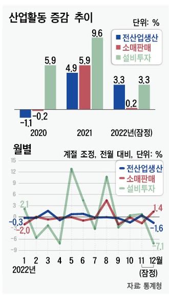 작년 생산ㆍ소비ㆍ투자 ‘트리플 증가했지만4분기엔 ‘트리플 감소로