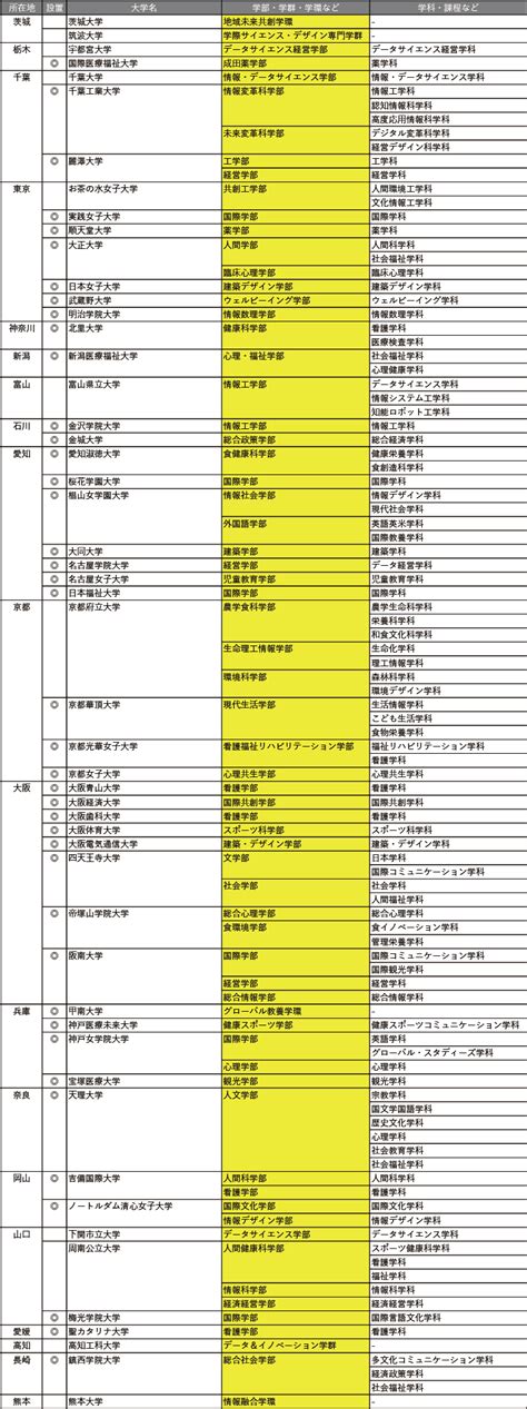 2024年度 新設予定の大学・学部・学科 大学通信オンライン