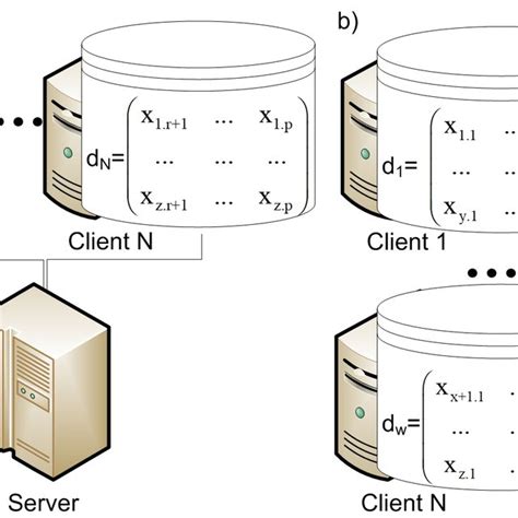 Types Of Federated Learning Fl Systems A Cross Device B Cross