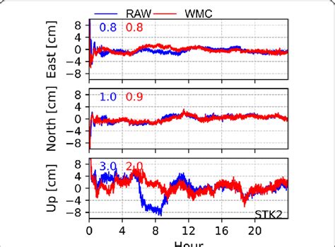 Positioning Error In The East North And Up Components Of Multi Gnss Download Scientific