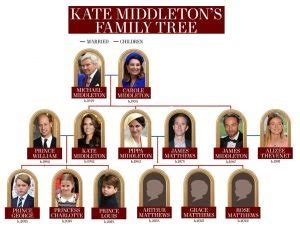 Kate Middleton Family Tree: Exploring the Royal Lineage and Ancestors