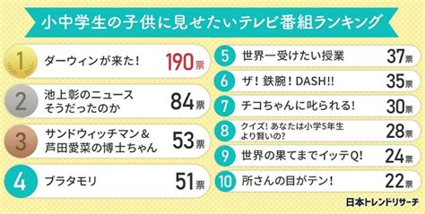 日本トレンドリサーチ、小中学生の子供に見せたいテレビ番組ランキングを発表｜screens｜映像メディアの価値を映す