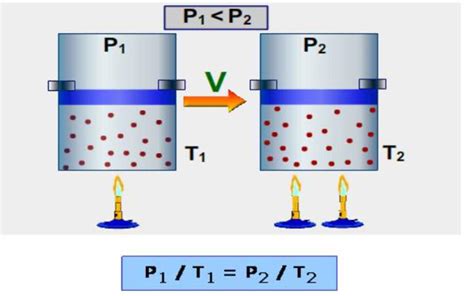 Comportamiento De Los Gases La Teoria Cin Tica Molecular