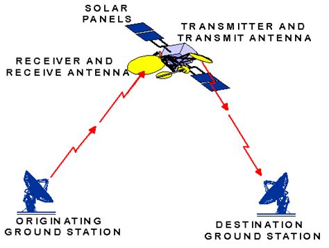 Satellite Parts