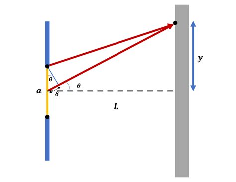 A Single Slit Diffraction Pattern Is Formed Using Monochroma Quizlet