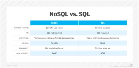 Difference between mysql and nosql - filnempire