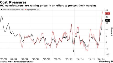 Inflazione A Doppia Cifra In Regno Unito